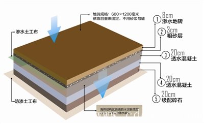 成都市海绵城市建设即将开启