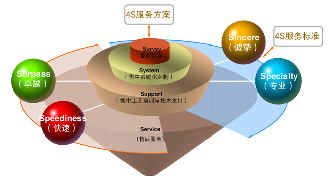 川行塑业品质服务体系